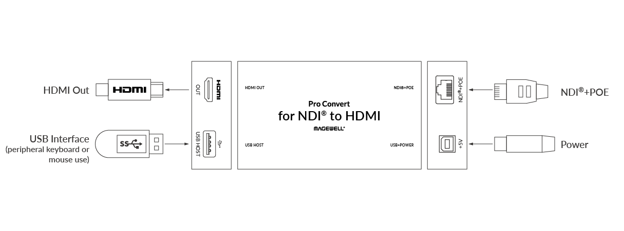 Magewell Pro Convert for NDI® to HDMI 